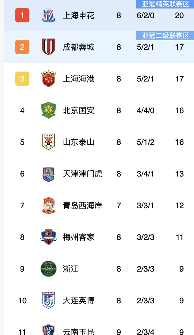 国安险胜遭上港逐渐拉近差距，保持领头位置 